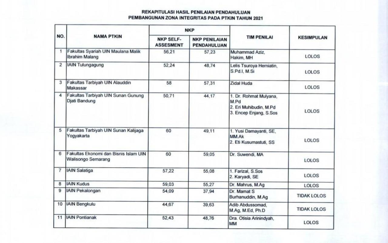 Gambar FTK UIN Alauddin Lolos Pembangunan Zona Integritas