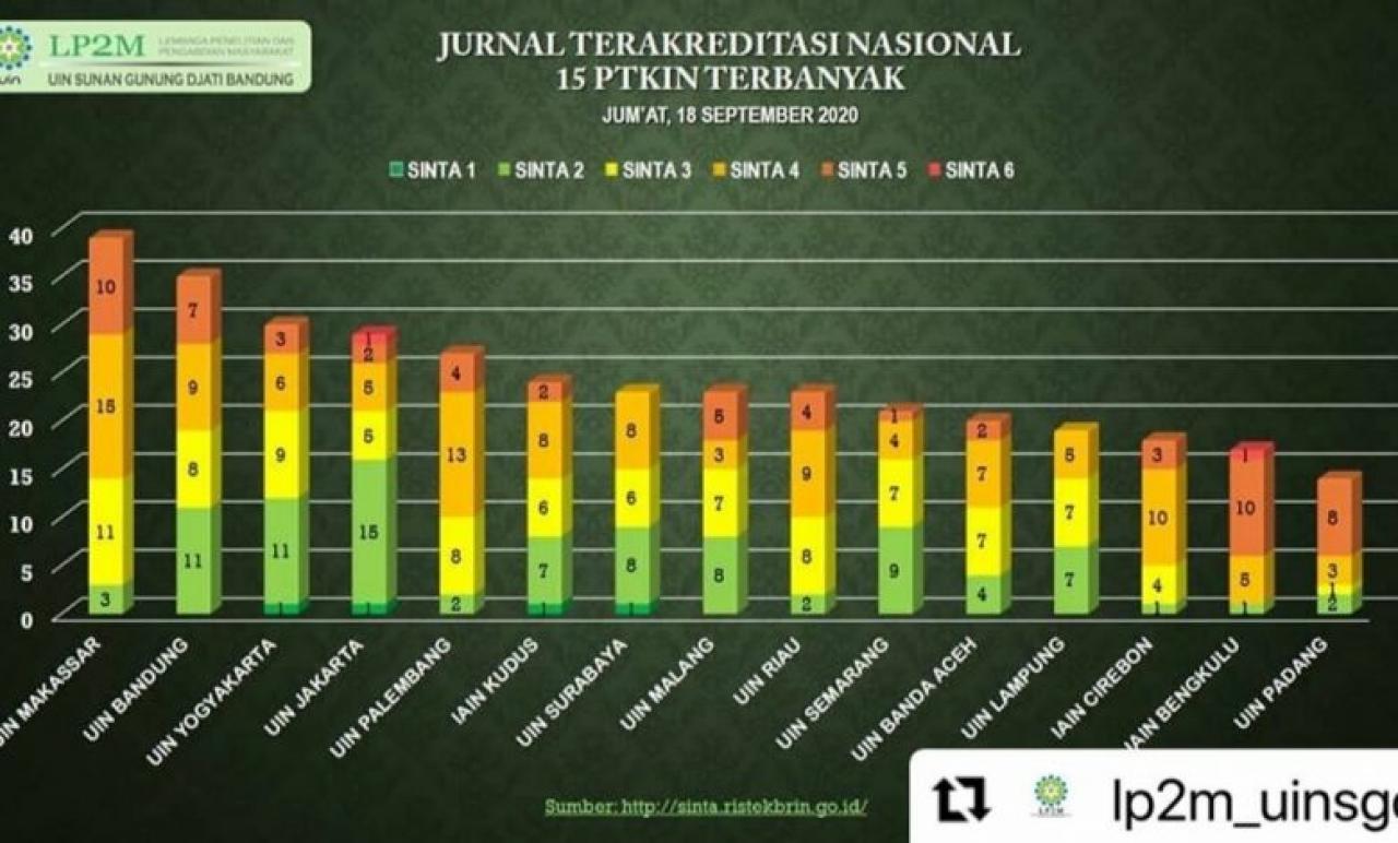 Gambar UIN Alauddin Raih Jurnal Terakreditasi Nasional Terbanyak se PTKIN